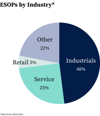 ESOPs by Industry