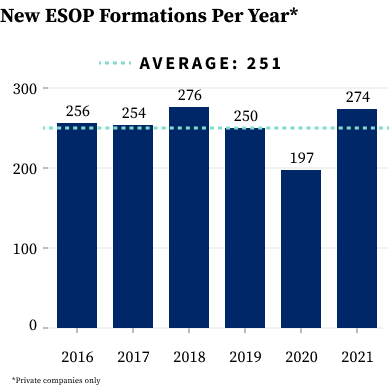 New ESOPs per year